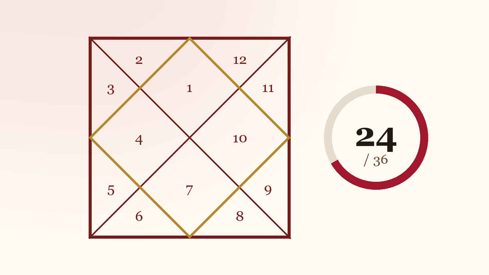 A North Indian kundli chart beside a score ring showing 24 out of 36