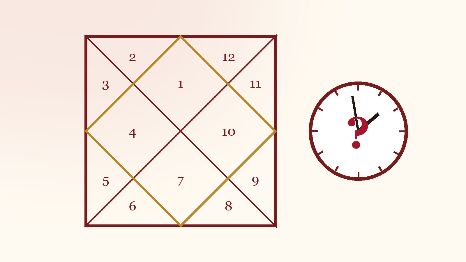 A North Indian kundli chart beside a clock with a question mark